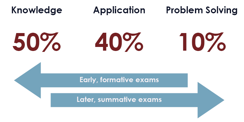 50-40-10 rule: knowledge, application, problem solving